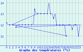 Courbe de tempratures pour Heraklion Airport