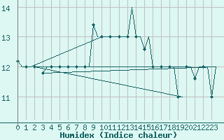 Courbe de l'humidex pour Heraklion Airport