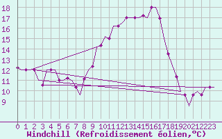 Courbe du refroidissement olien pour Skopje-Petrovec