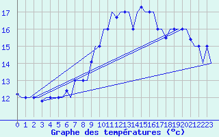 Courbe de tempratures pour Tanger Aerodrome