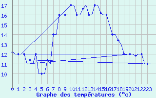 Courbe de tempratures pour Rhodes Airport