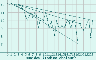 Courbe de l'humidex pour Platform F3-fb-1 Sea