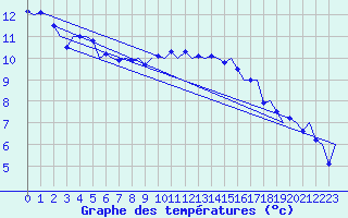 Courbe de tempratures pour Leconfield