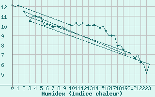 Courbe de l'humidex pour Leconfield