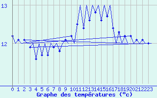 Courbe de tempratures pour Platform F16-a Sea
