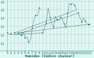 Courbe de l'humidex pour Rheine-Bentlage