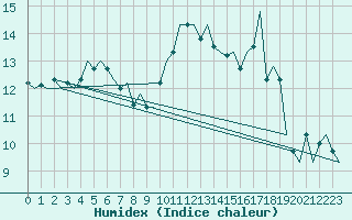 Courbe de l'humidex pour Vrsac