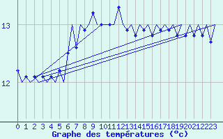 Courbe de tempratures pour Platform K13-A