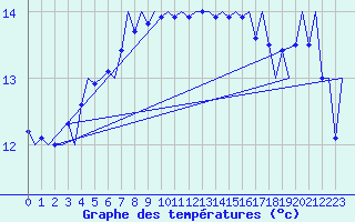 Courbe de tempratures pour Platform A12-cpp Sea