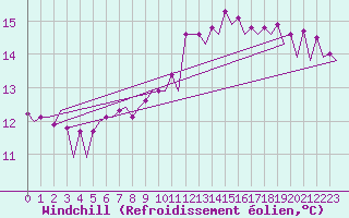 Courbe du refroidissement olien pour Platform F16-a Sea