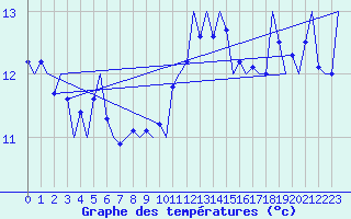 Courbe de tempratures pour Platform P11-b Sea