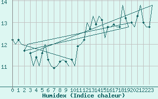 Courbe de l'humidex pour Platform P11-b Sea