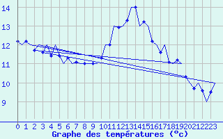 Courbe de tempratures pour Volkel