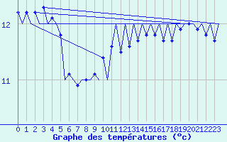 Courbe de tempratures pour Platform J6-a Sea