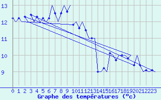 Courbe de tempratures pour Platform P11-b Sea