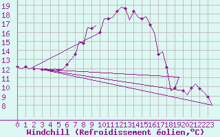 Courbe du refroidissement olien pour Cerklje Airport