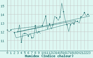 Courbe de l'humidex pour Leeuwarden