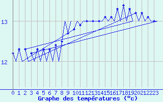 Courbe de tempratures pour Platform A12-cpp Sea