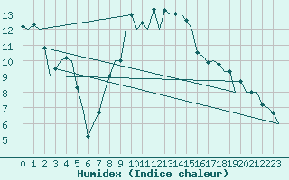 Courbe de l'humidex pour Salamanca / Matacan