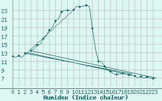 Courbe de l'humidex pour Banak