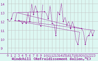 Courbe du refroidissement olien pour Bilbao (Esp)