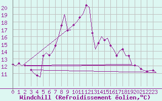 Courbe du refroidissement olien pour Niederstetten