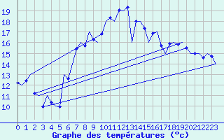 Courbe de tempratures pour Wien / Schwechat-Flughafen