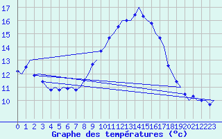 Courbe de tempratures pour La Coruna / Alvedro