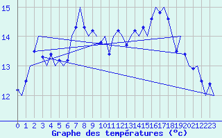 Courbe de tempratures pour Platform J6-a Sea