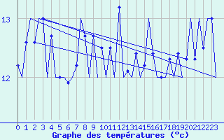 Courbe de tempratures pour Platform K14-fa-1c Sea