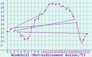 Courbe du refroidissement olien pour Volkel