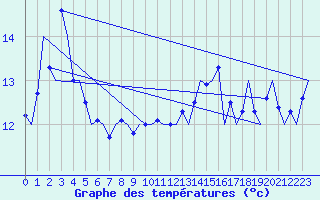 Courbe de tempratures pour Platform K14-fa-1c Sea