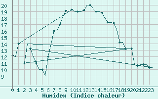 Courbe de l'humidex pour Andravida Airport