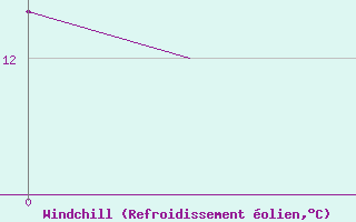 Courbe du refroidissement olien pour Platform Hoorn-a Sea