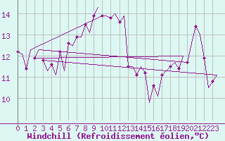 Courbe du refroidissement olien pour Le Goeree