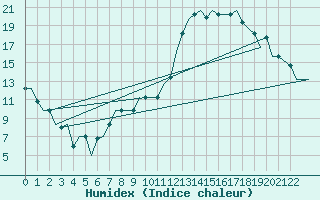 Courbe de l'humidex pour Madrid / Getafe