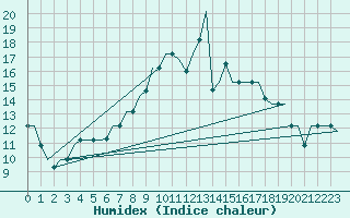 Courbe de l'humidex pour Valladolid / Villanubla