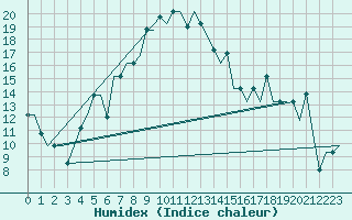 Courbe de l'humidex pour Samara