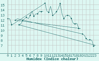 Courbe de l'humidex pour De Kooy