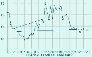 Courbe de l'humidex pour Muenster / Osnabrueck