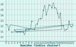 Courbe de l'humidex pour Dortmund / Wickede