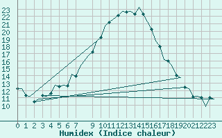 Courbe de l'humidex pour Cerklje Airport