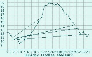 Courbe de l'humidex pour Berlin-Tegel