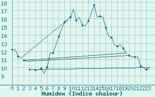 Courbe de l'humidex pour Volkel