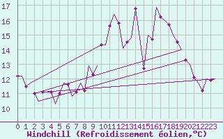 Courbe du refroidissement olien pour Celle
