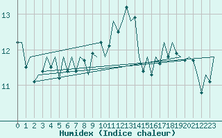 Courbe de l'humidex pour Platform P11-b Sea