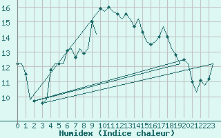 Courbe de l'humidex pour Islay