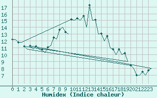 Courbe de l'humidex pour Burgos (Esp)