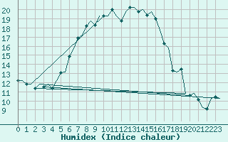 Courbe de l'humidex pour Helsinki-Vantaa