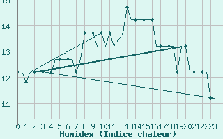 Courbe de l'humidex pour Sumburgh Cape